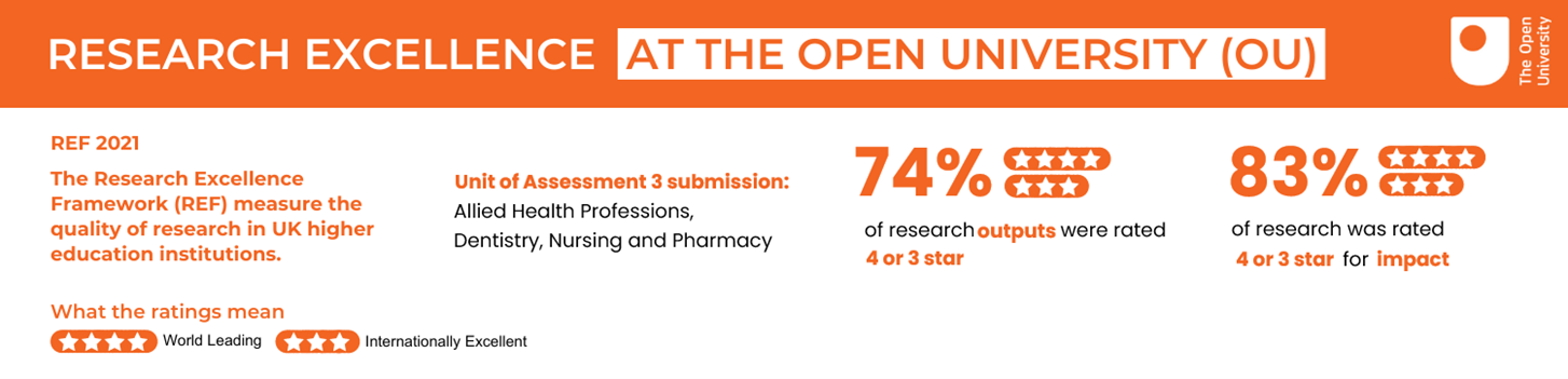 This table shows the Research Excellence Framework at the open University. It has the OU logo. The text reads: REF 2021 The Research Excellence Framework (REF) measure the quality of research in UK higher education institutions. Unit of Assessment 3 submissions: Allied Health Professions, Dentistry Nursing and Pharmacy. 74% of our research outputs were rated four of three star, 83% of research was rated 4 or 3 star for impact. What the ratings mean: 4 star world leading, 3 star internationally excellent