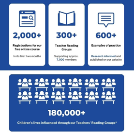  2000+ registrations for our free online course, in its first two months; 300+ Teacher Reading Groups, supporting approx. 7000 members; 600+ examples of practice- research informed and published on our website; 180,000+ children's lives influenced through our Teachers' Reading Groups