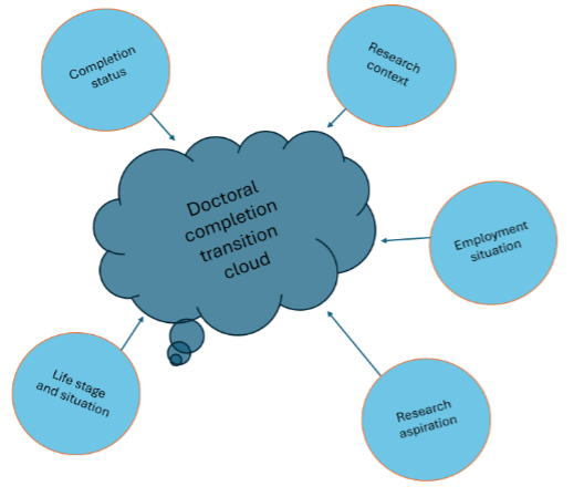 A central cloud-shaped graphic labeled “Doctoral completion transition cloud” is surrounded by five circular bubbles, each connected to the cloud by an arrow. The surrounding bubbles are labeled: “Completion status,” “Research context,” “Employment situation,” “Research aspiration,” and “Life stage and situation.”
